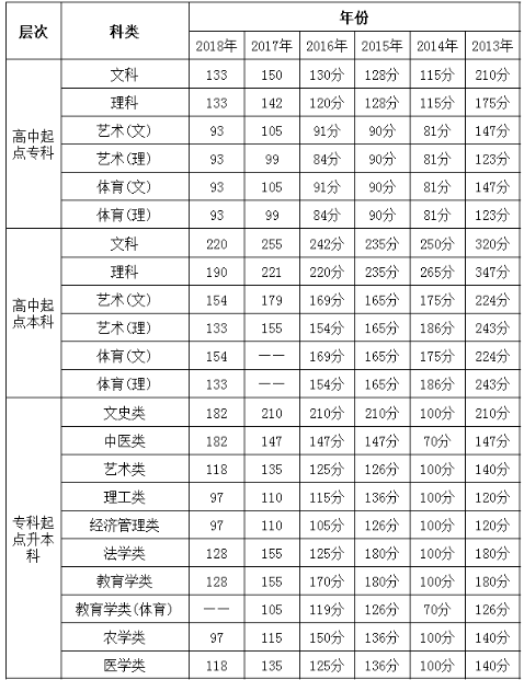 江西2013-2019历年录取分数线整理