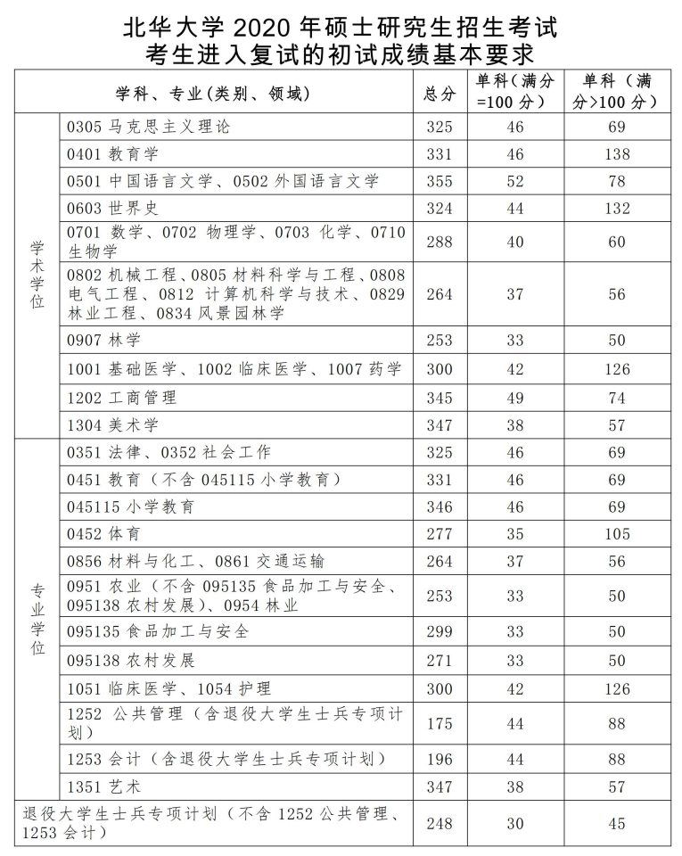 2020年北华大学研究生分数线