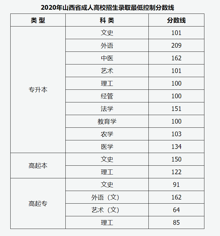 山西2020年成人高考各层次的最低控制线