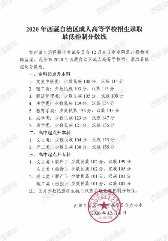 西藏2020年成人高考录取分数线