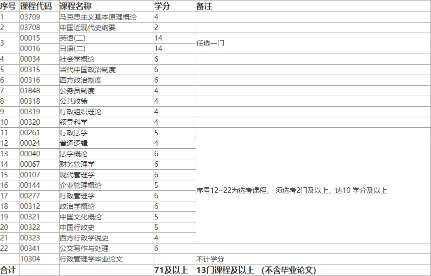 自考行政管理有哪些考试科目