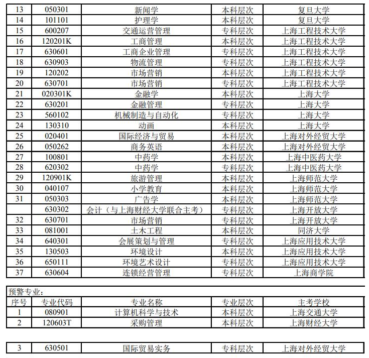 上海自考本科专业一览表