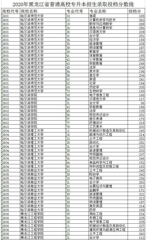 黑龙江2021年专升本招生录取分数线预测