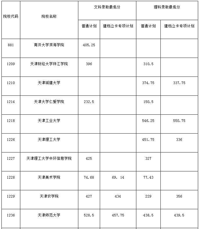 2020年天津专升本各院校录取最低分是多少