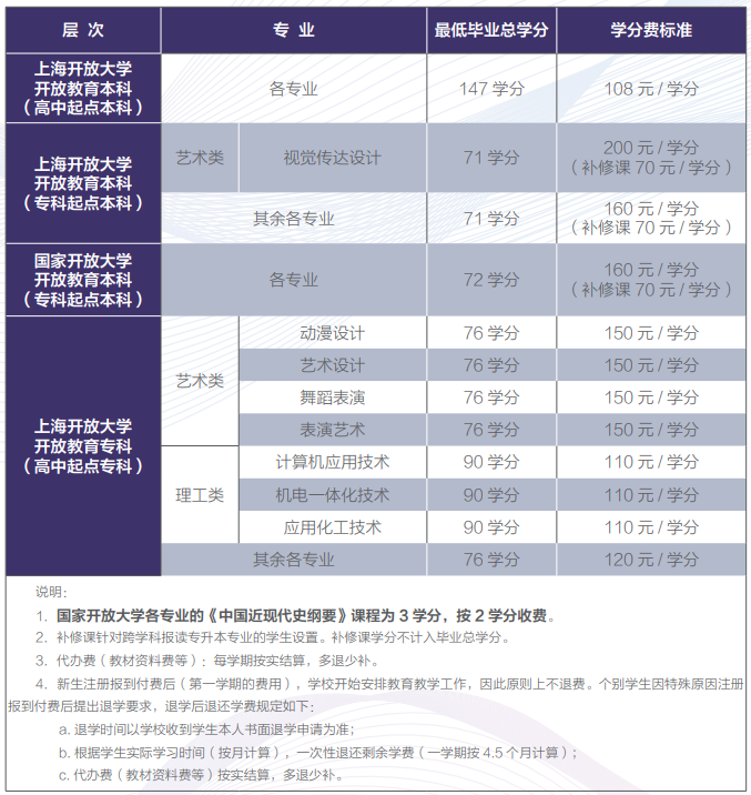 上海国家开放大学收费标准