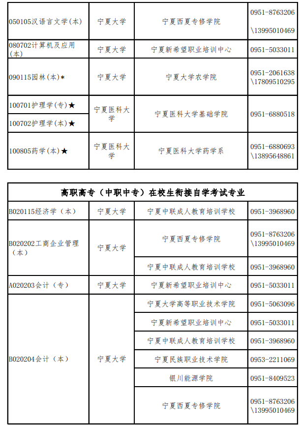 宁夏自学考试招生院校及专业一览表