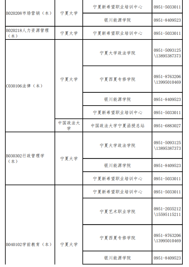 宁夏自学考试招生院校及专业一览表