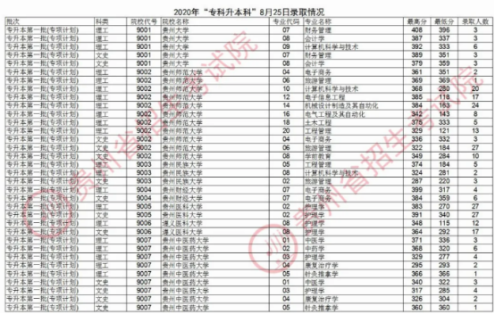 贵州2021专升本招生录取分数线预测