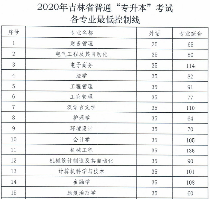 专升本好不好过考156分能上本科吗