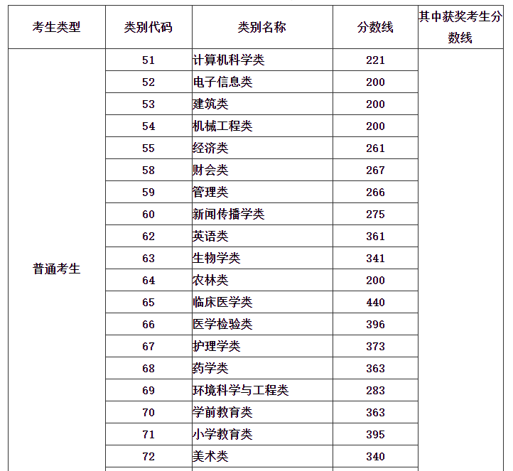 2021年福建普通专升本各类别录取分数线