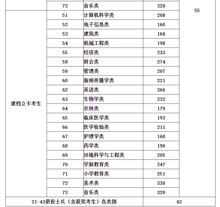 2021年福建普通专升本各类别录取分数线