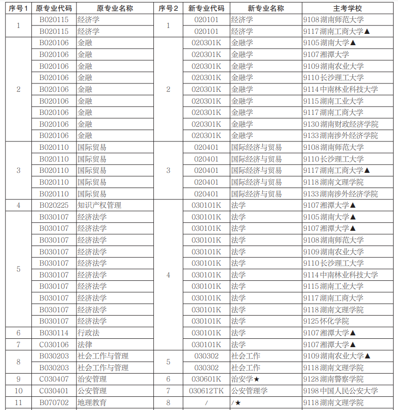 2021年湖南自考本科专业一览表