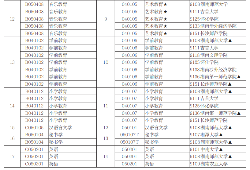 2021年湖南自考本科专业一览表