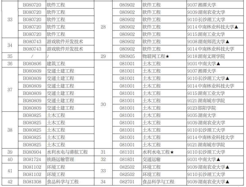 2021年湖南自考本科专业一览表