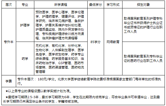 北京大学医学继续教育学院收费标准