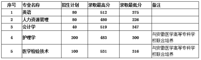 安徽理工大学2020年分数线