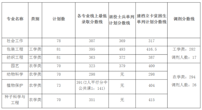 2020安徽农业大学专升本分数线