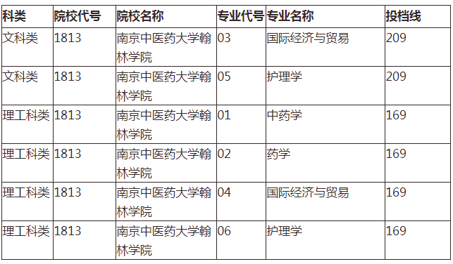 2021南京中医药大学翰林学院专转本分数线是多少