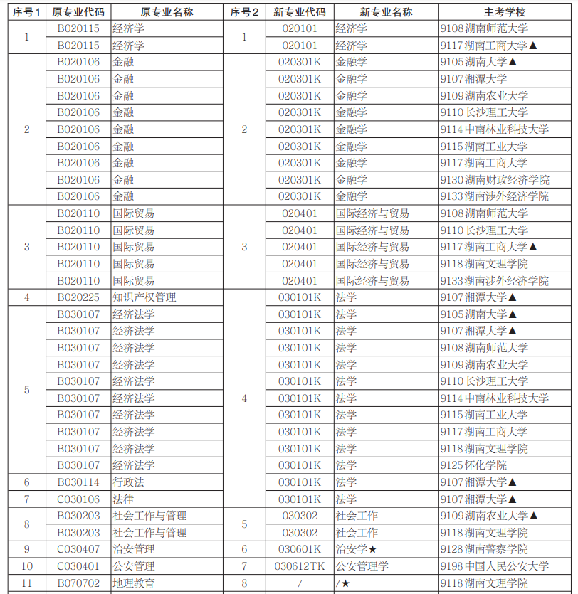 湖南自考专业科目一览表