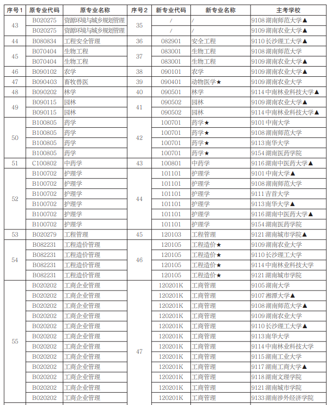 湖南自考专业科目一览表