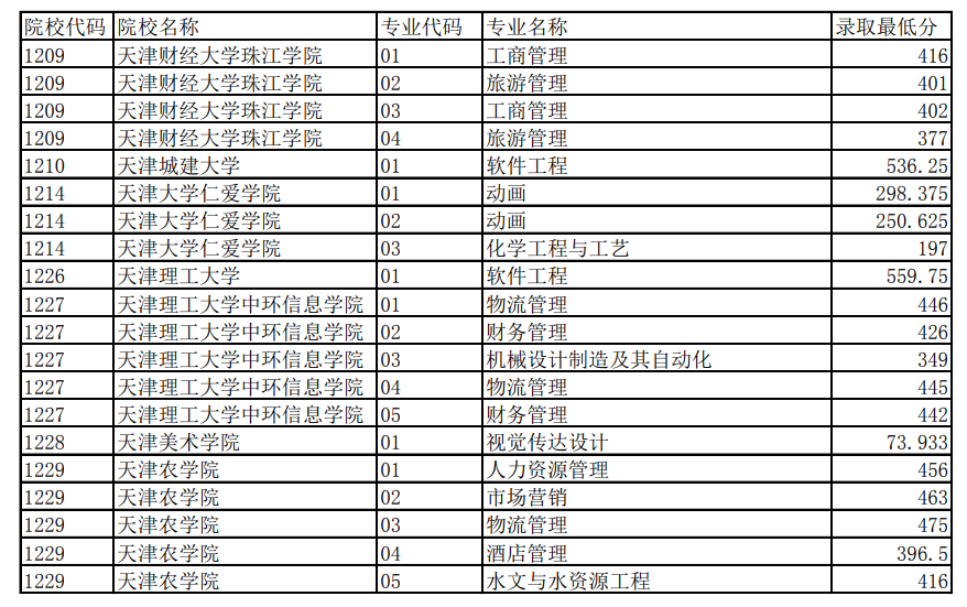 2021年天津专升本分数线