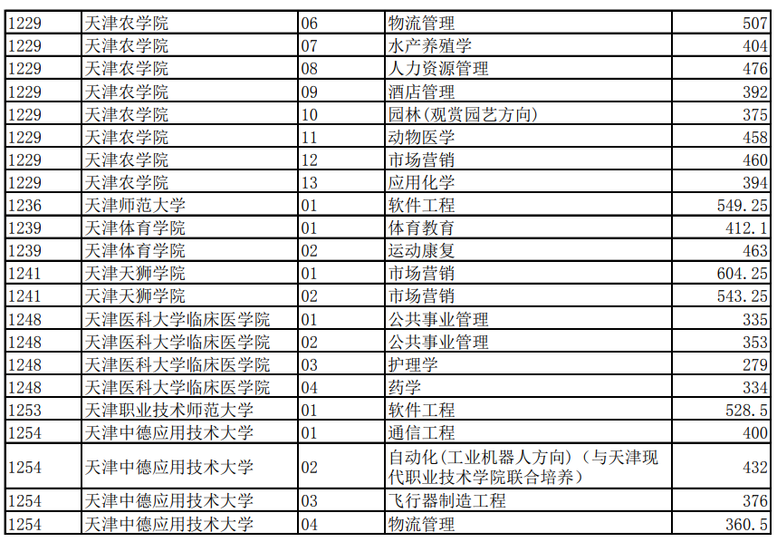 2021年天津专升本分数线