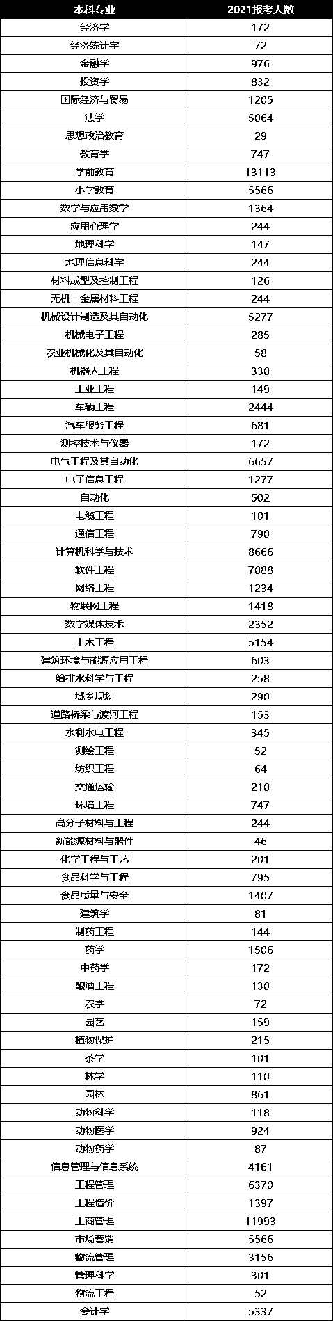 2021年河南专升本各专业报考人数汇总