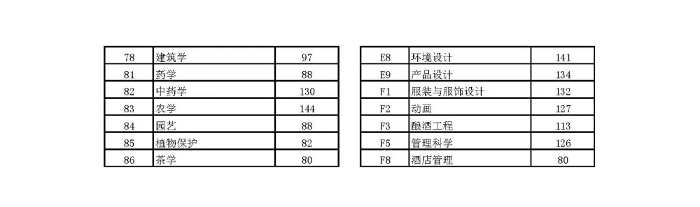 河南省历年专升本分数线汇总