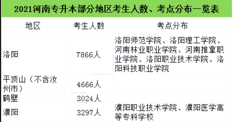 河南专升本部分地区考生人数、考点分布一览表