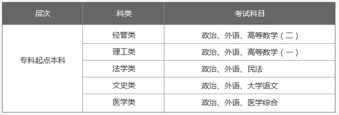 山东大学成人高考招生简章