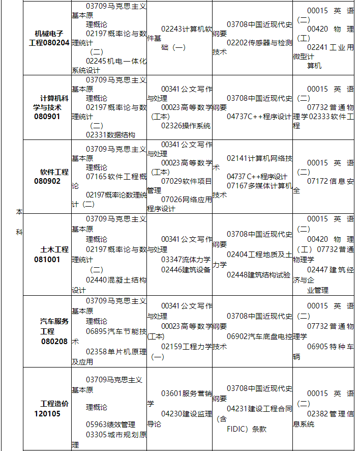 江西省2021年10月自学考试课程安排