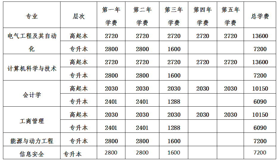 2021年华北电力大学成考学费标准