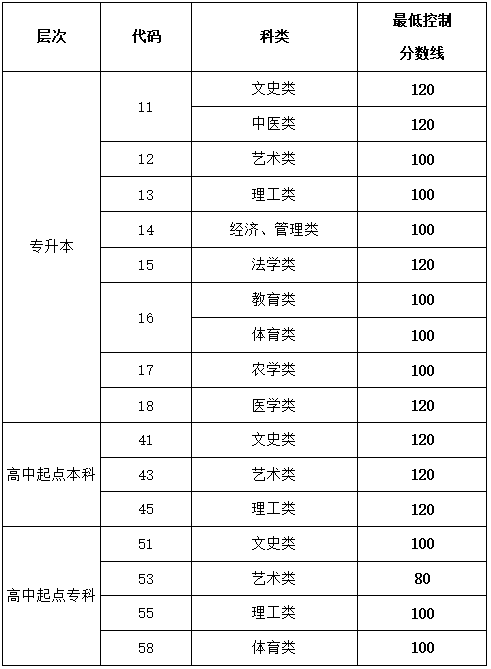 2021山东成考科目 要考哪几门课程