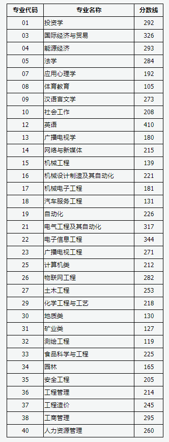 2021山西专升本成绩公布时间是什么时候