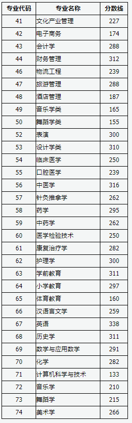 2021山西专升本成绩公布时间是什么时候