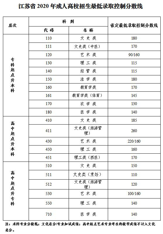 2020年成人高考录取分数线