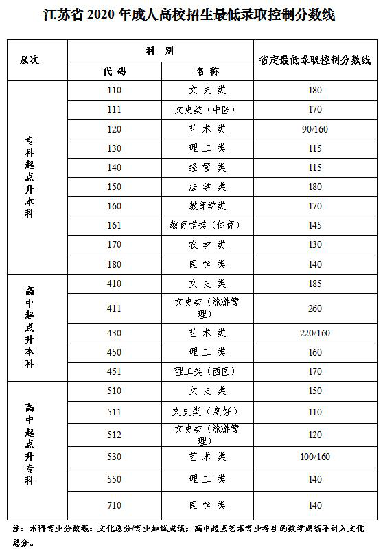 江苏成人高考2020年录取分数线
