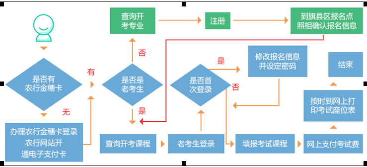 内蒙古2021年自考报名流程