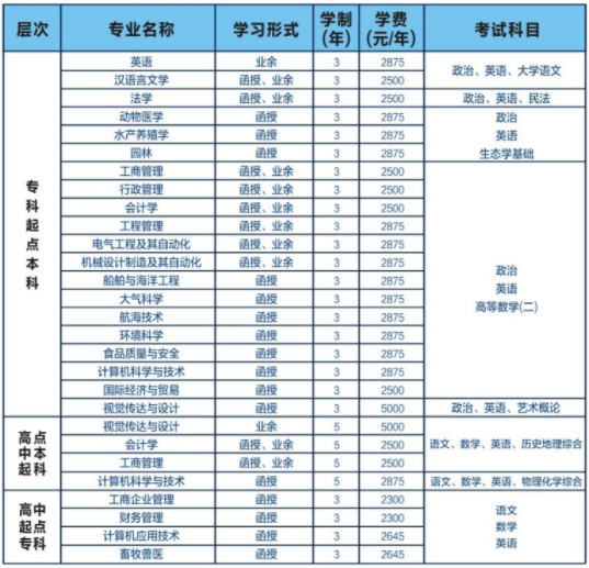 广东海洋大学成考学费