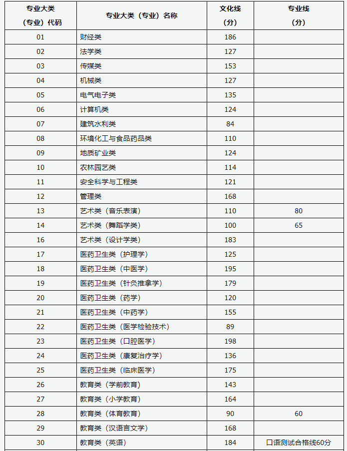 山西省2021年普通专升本建档立卡录取分数线