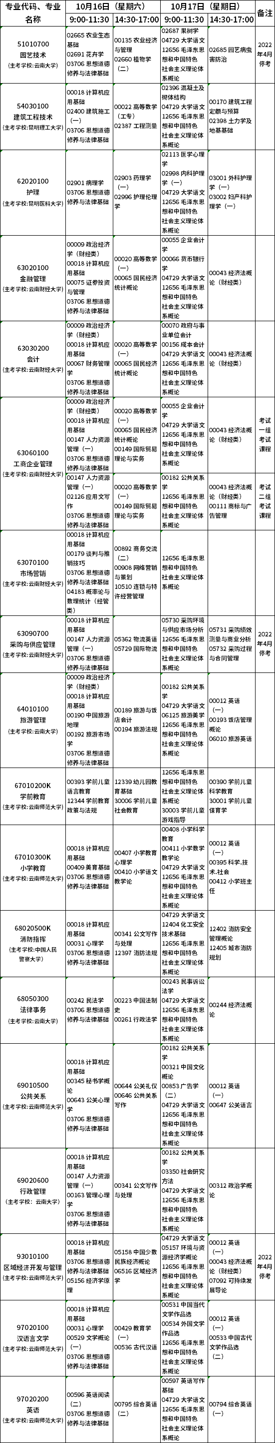 2021年云南10月自考开考专业安排