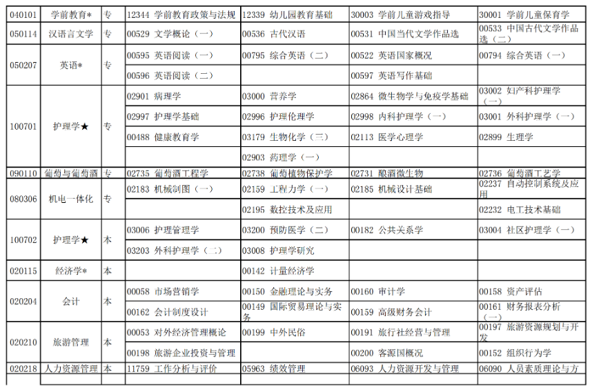 2021年10月宁夏自学考试专业开考专业及课程