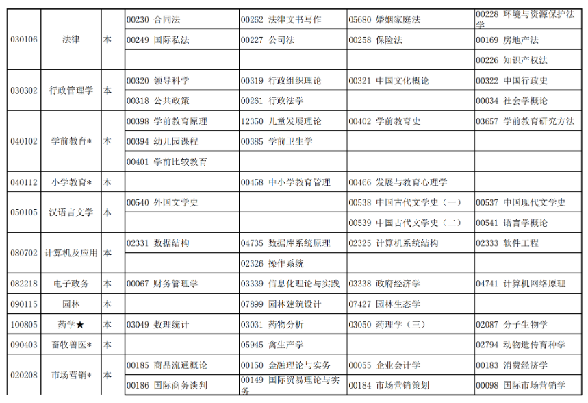 2021年10月宁夏自学考试专业开考专业及课程