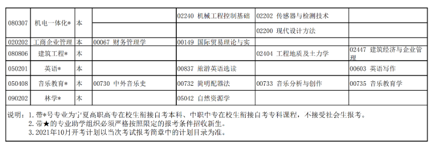 2021年10月宁夏自学考试专业开考专业及课程