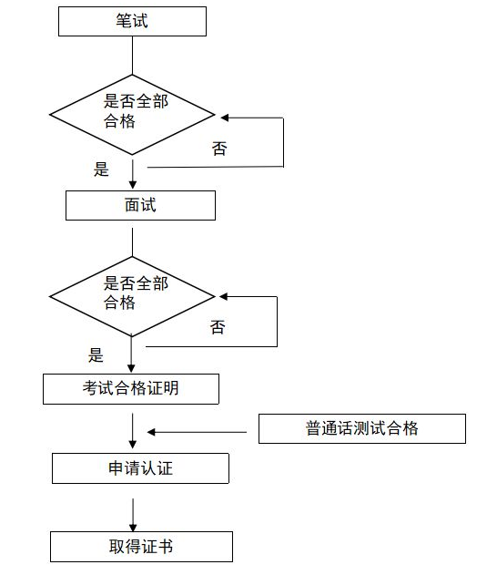 拿到教师资格证的具体流程