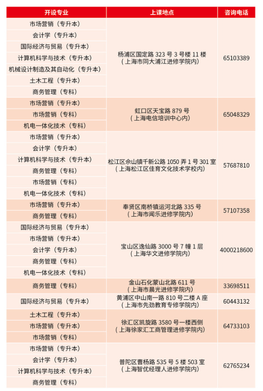 上海应用技术大学2021年成考招生简章