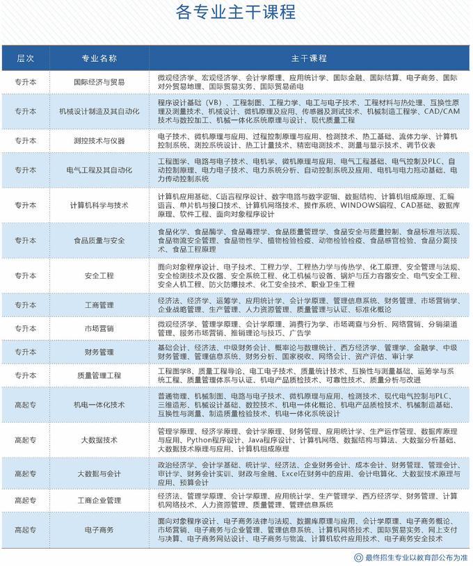 中国计量大学2021年成人高考招生简章