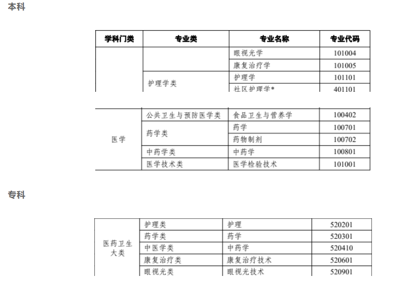 自考医学类可以报什么专业