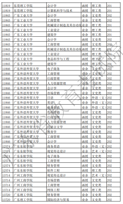 广东2021年成人高考招生专业目录