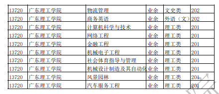 广东2021年成人高考招生专业目录